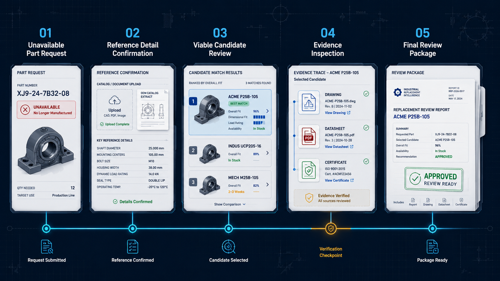 Five-step replacement workflow from unavailable part request to final review package